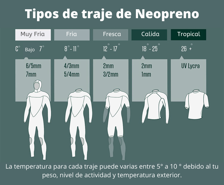 Tipos de traje de Neopreno